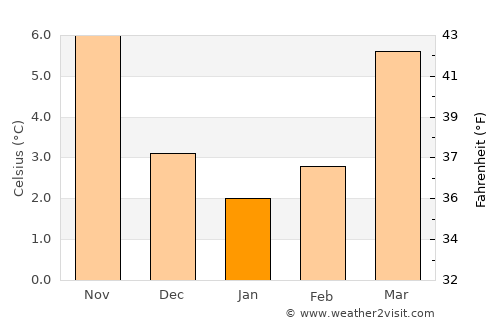 Mülheim (Ruhr) average temperature in January