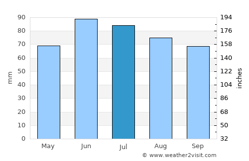 Mülheim (Ruhr) average rain in July