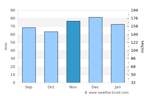 Mülheim (Ruhr) average rain in November