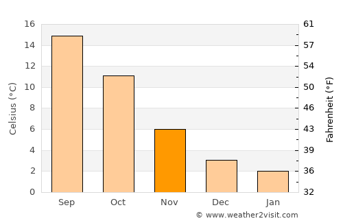 Mülheim (Ruhr) average temperature in November