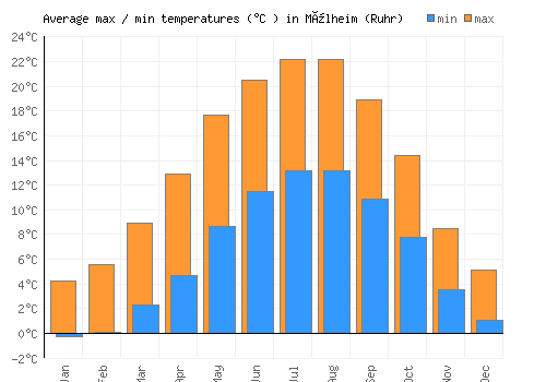Mülheim (Ruhr) average minimum / maximum temperatures (Celsius)