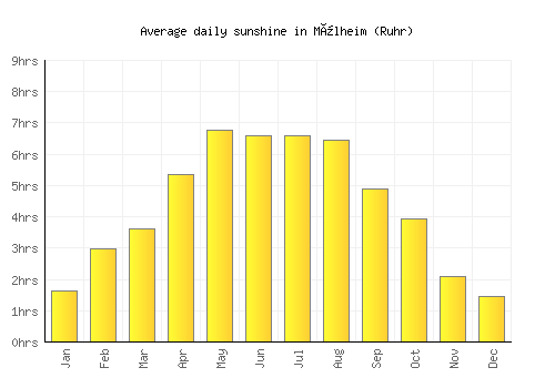 Mülheim (Ruhr) average daily sunshine chart
