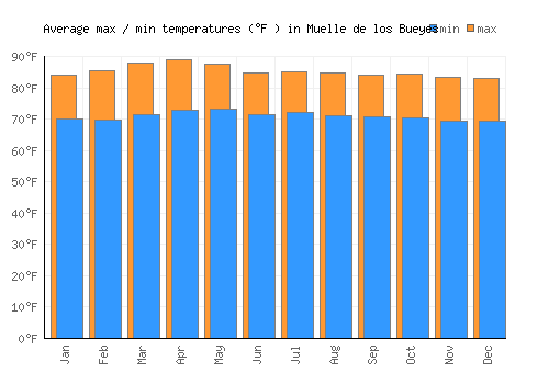 Muelle de los Bueyes average minimum / maximum temperatures (Fahrenheit)