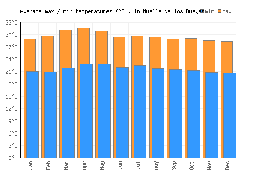 Muelle de los Bueyes average minimum / maximum temperatures (Celsius)