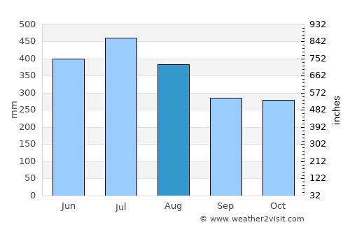 Muelle de los Bueyes average rain in August