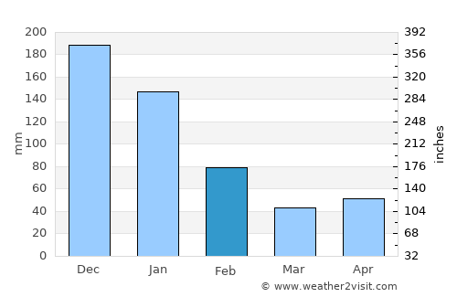 Muelle de los Bueyes average rain in February