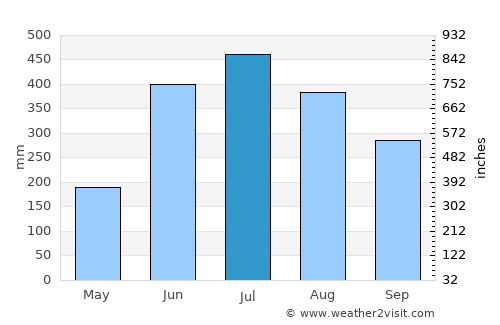 Muelle de los Bueyes average rain in July