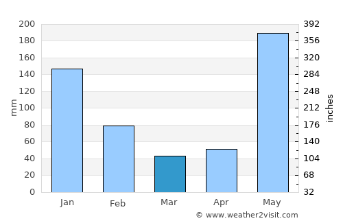 Muelle de los Bueyes average rain in March