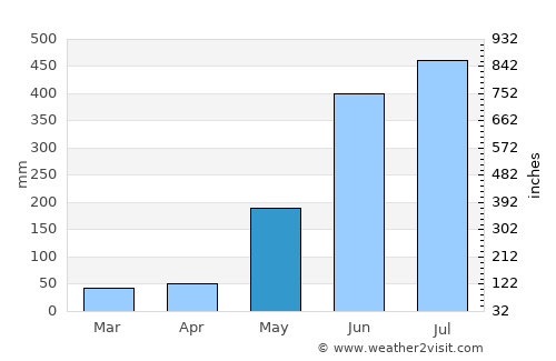 Muelle de los Bueyes average rain in May