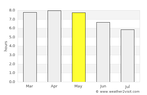 Muelle de los Bueyes average rain in May