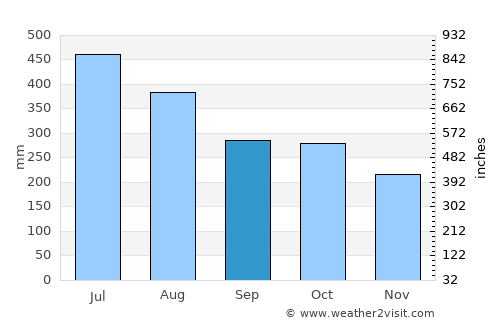 Muelle de los Bueyes average rain in September