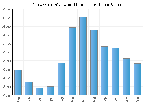 Muelle de los Bueyes monthly rainfall chart (inches)