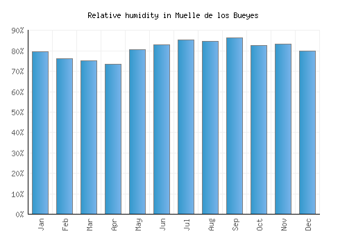 Muelle de los Bueyes relative humidity averages