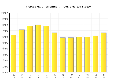 Muelle de los Bueyes average daily sunshine chart