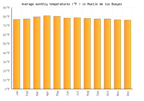 Muelle de los Bueyes average temperature chart (Fahrenheit)