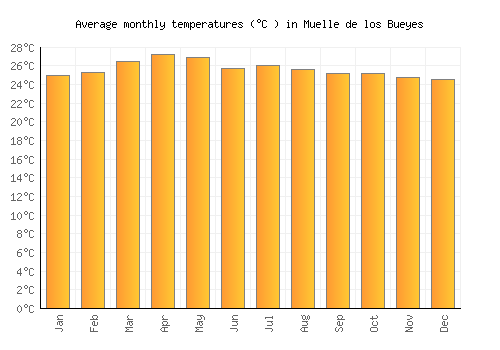 Muelle de los Bueyes average temperature chart (Celsius)