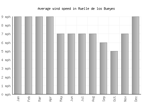 Muelle de los Bueyes average winspeed by month (mph)