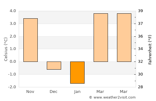 Munich average temperature in January