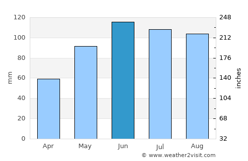 Munich average rain in June