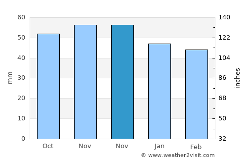 Munich average rain in November