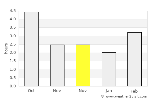 Munich average rain in November