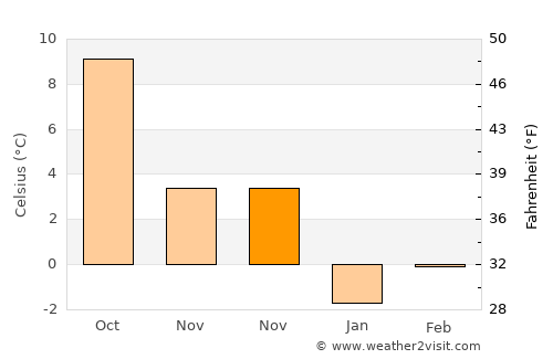 Munich average temperature in November