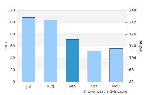Munich average rain in September