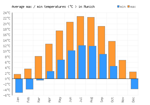 Munich Weather In September In Fahrenheit Munich Weather averages & monthly Temperatures | Germany | Weather-2-Visit