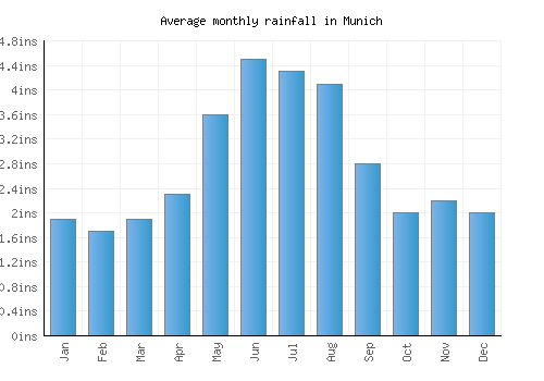 Munich monthly rainfall chart (inches)