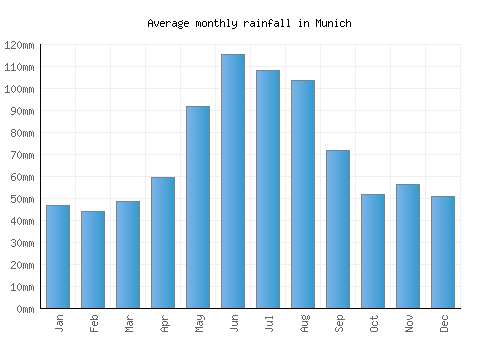 Munich monthly rainfall chart (mm)