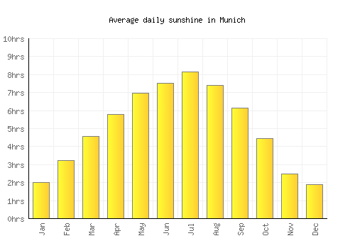 Munich average daily sunshine chart