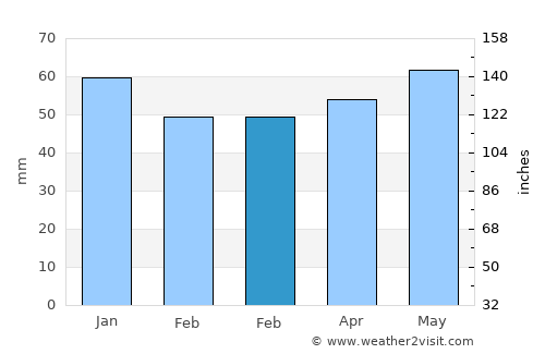 Münster average rain in February