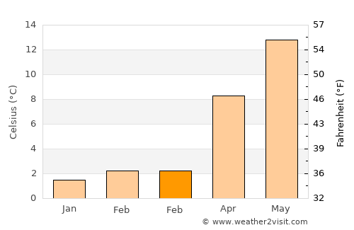 Münster average temperature in February