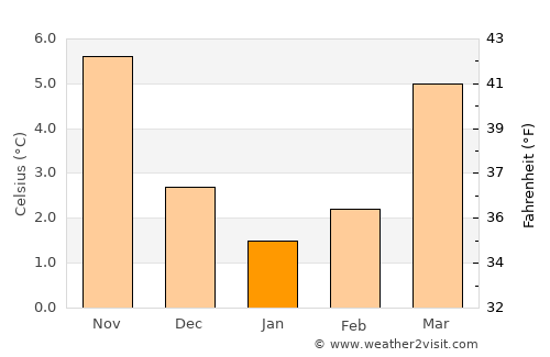 Münster average temperature in January