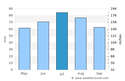 Münster average rain in July