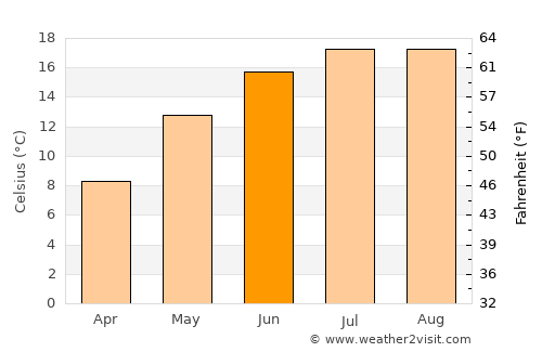 Münster average temperature in June