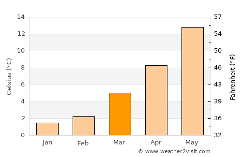 Münster average temperature in March
