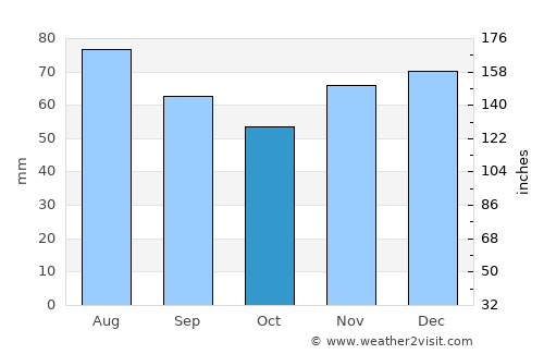 Münster average rain in October