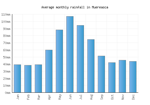 Muereasca monthly rainfall chart (mm)