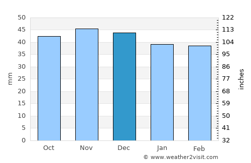 Muereasca average rain in December