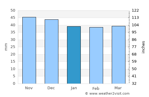 Muereasca average rain in January
