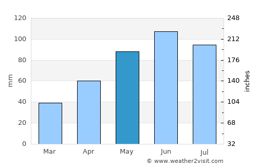 Muereasca average rain in May