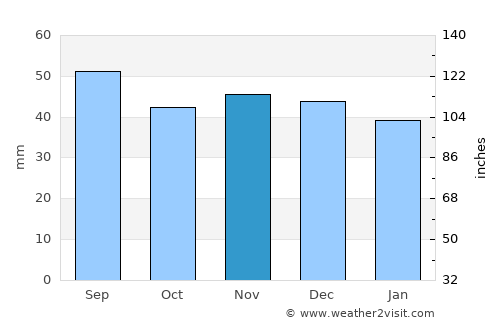 Muereasca average rain in November