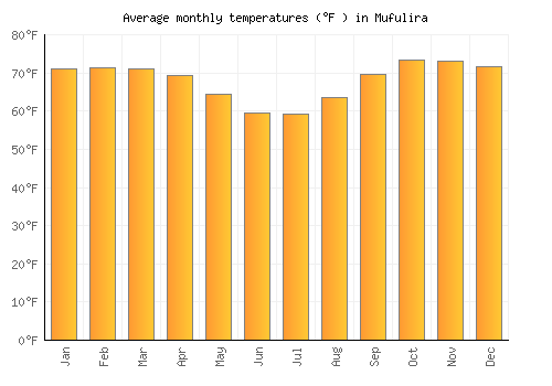 Mufulira average temperature chart (Fahrenheit)
