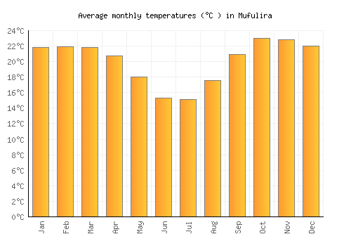 Mufulira average temperature chart (Celsius)