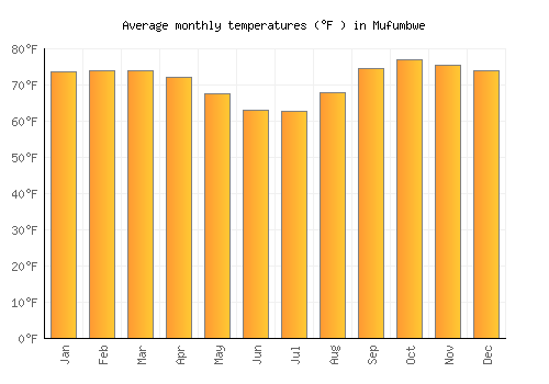 Mufumbwe average temperature chart (Fahrenheit)