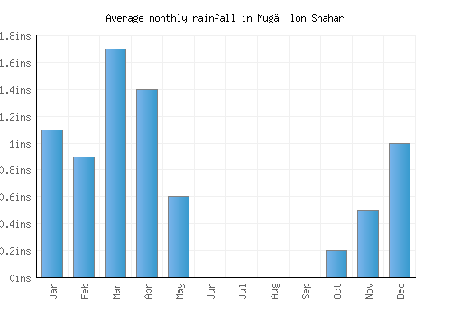 Mug’lon Shahar monthly rainfall chart (inches)