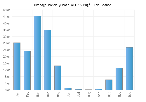 Mug’lon Shahar monthly rainfall chart (mm)