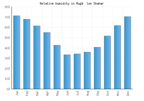 Mug’lon Shahar relative humidity averages