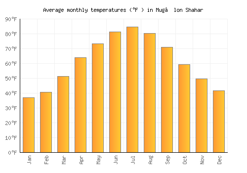 Mug’lon Shahar average temperature chart (Fahrenheit)
